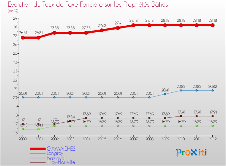 Evolution du taux de la taxe foncière sur le bati pour GAMACHES et les communes proches de 2000 à 2012 Comparaison des taux de taxe foncière sur le bati pour GAMACHES et les communes voisines de 2000 à 2012