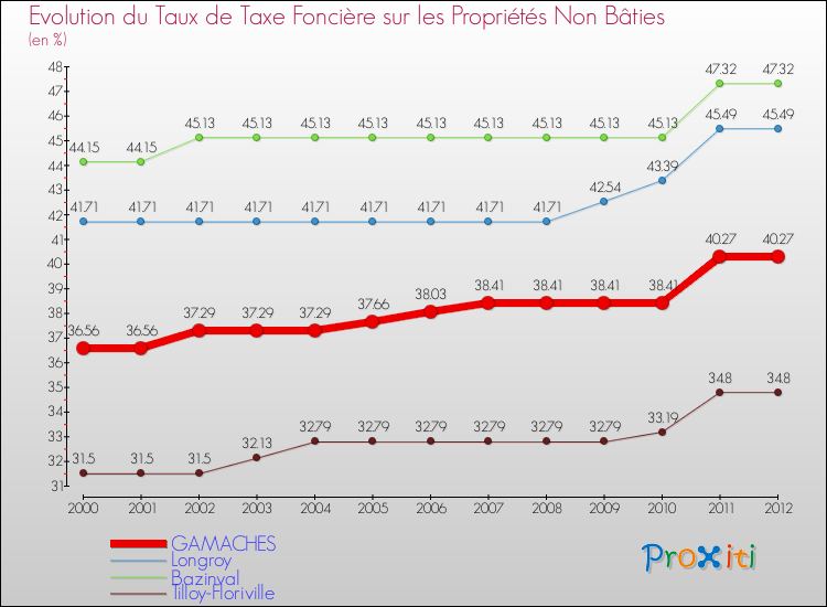 Evolution du taux de la taxe foncière sur les immeubles et terrains non batis pour GAMACHES et les communes proches de 2000 à 2012 Comparaison des taux de la taxe foncière sur les immeubles et terrains non batis pour GAMACHES et les communes voisines de 2000 à 2012