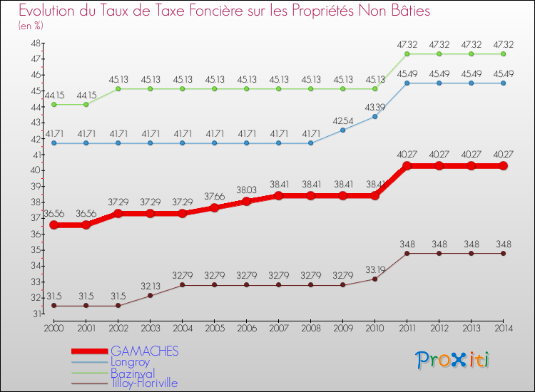 Evolution du taux de la taxe foncière sur les immeubles et terrains non batis pour GAMACHES et les communes proches de 2000 à 2014 Comparaison des taux de la taxe foncière sur les immeubles et terrains non batis pour GAMACHES et les communes voisines de 2000 à 2014