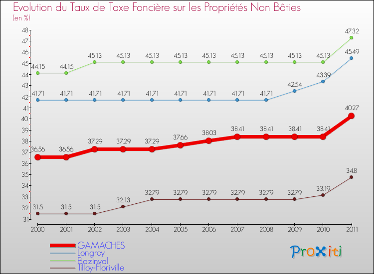 Evolution du taux de la taxe foncière sur les immeubles et terrains non batis pour GAMACHES et les communes proches Comparaison des taux de la taxe foncière sur les immeubles et terrains non batis pour GAMACHES et les communes voisines
