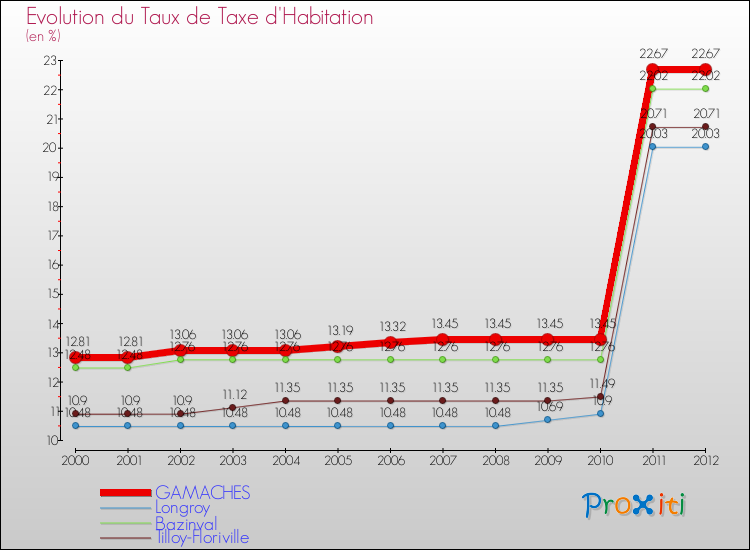 Evolution du taux de la taxe d'habitation pour GAMACHES et les communes proches Comparaison des taux de la taxe d'habitation pour GAMACHES et les communes voisines