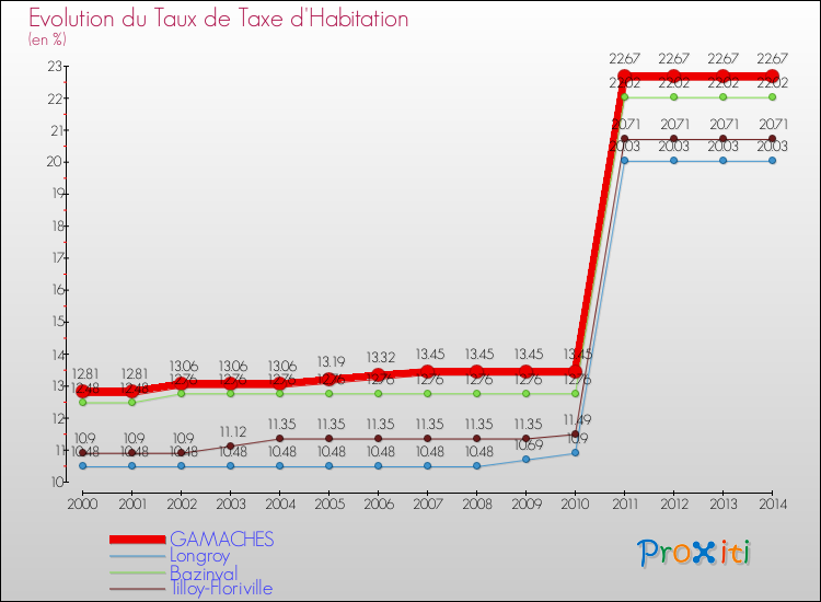 Evolution du taux de la taxe d'habitation pour GAMACHES et les communes proches de 2000 à 2014 Comparaison des taux de la taxe d'habitation pour GAMACHES et les communes voisines de 2000 à 2014