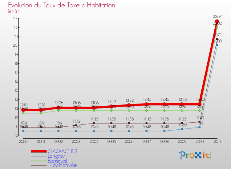 Evolution du taux de la taxe d'habitation pour GAMACHES et les communes proches Comparaison des taux de la taxe d'habitation pour GAMACHES et les communes voisines