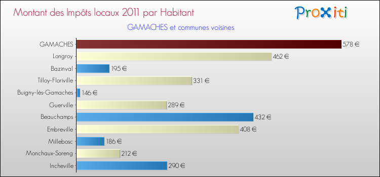 Montant des impôts locaux par Habitant pour GAMACHES et les communes proches Comparaison des impôts locaux par habitant pour GAMACHES et les communes voisines