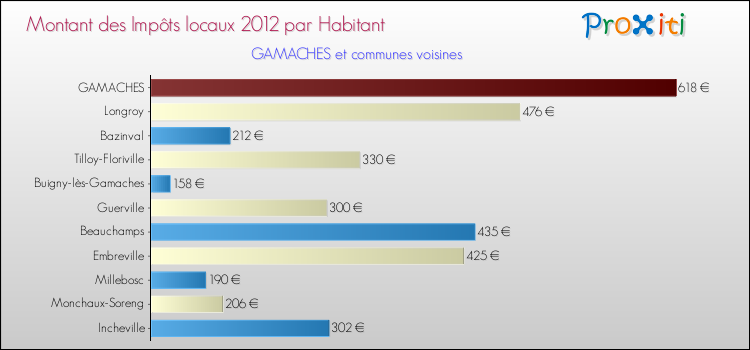 Montant des impôts locaux par Habitant pour GAMACHES et les communes proches Comparaison des impôts locaux par habitant pour GAMACHES et les communes voisines
