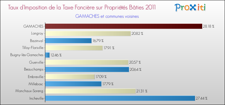 Taux d'imposition de la taxe foncière sur le bati 2011 pour GAMACHES et les communes proches Comparaison des taux d'imposition de la taxe foncière sur le bati 2011 pour GAMACHES et les communes voisines