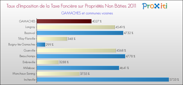 Taux d'imposition de la taxe foncière sur les immeubles et terrains non batis 2011 pour GAMACHES et les communes proches Comparaison des taux d'imposition de la taxe foncière sur les immeubles et terrains non batis 2011 pour GAMACHES et les communes voisines