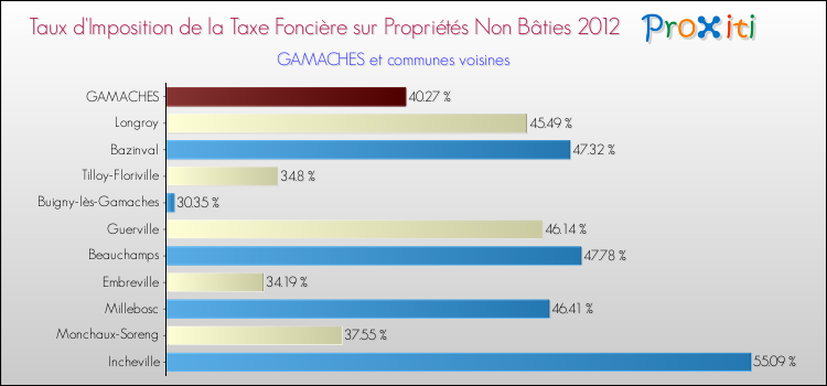 Taux d'imposition de la taxe foncière sur les immeubles et terrains non batis 2012 pour GAMACHES et les communes proches Comparaison des taux d'imposition de la taxe foncière sur les immeubles et terrains non batis 2012 pour GAMACHES et les communes voisines