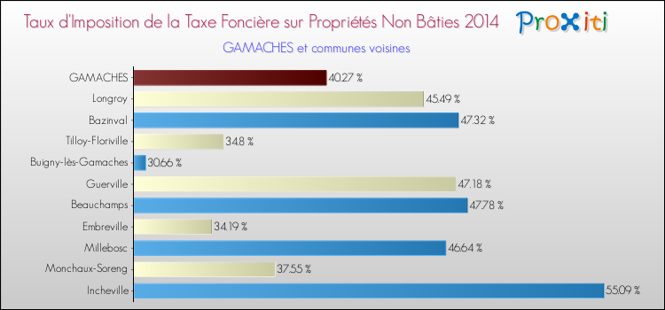 Taux d'imposition de la taxe foncière sur les immeubles et terrains non batis 2014 pour GAMACHES et les communes proches Comparaison des taux d'imposition de la taxe foncière sur les immeubles et terrains non batis 2014 pour GAMACHES et les communes voisines
