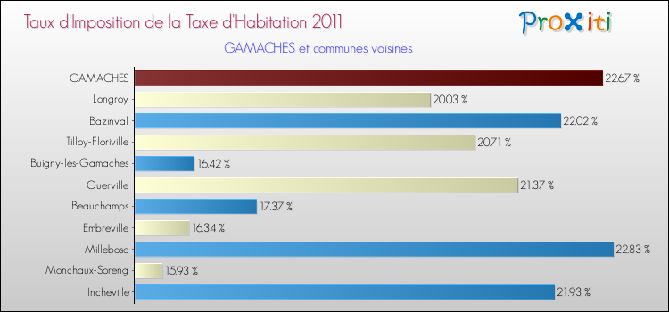 Taux d'imposition de la taxe d'habitation 2011 pour GAMACHES et les communes proches Comparaison des taux d'imposition de la taxe d'habitation 2011 pour GAMACHES et les communes voisines