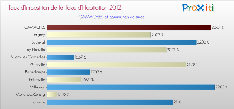 Taux d'imposition de la taxe d'habitation 2012 pour GAMACHES et les communes proches Comparaison des taux d'imposition de la taxe d'habitation 2012 pour GAMACHES et les communes voisines