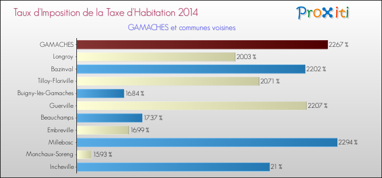 Taux d'imposition de la taxe d'habitation 2014 pour GAMACHES et les communes proches Comparaison des taux d'imposition de la taxe d'habitation 2014 pour GAMACHES et les communes voisines