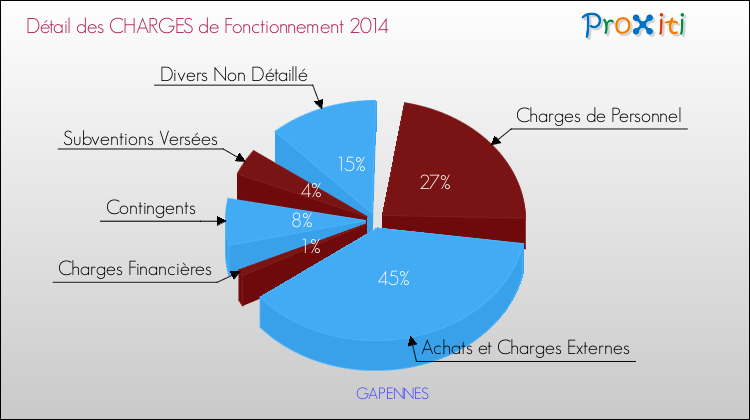 Décomposition des Charges de Fonctionnement 2014 de la commune de GAPENNES Charges de Fonctionnement 2014 pour la commune de GAPENNES