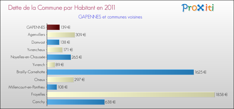 Dette par habitant de la commune en 2011 pour GAPENNES et les communes proches Comparaison de la dette par habitant de la commune en 2011 pour GAPENNES et les communes voisines