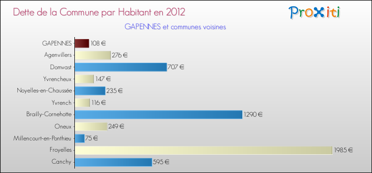 Dette par habitant de la commune en 2012 pour GAPENNES et les communes proches Comparaison de la dette par habitant de la commune en 2012 pour GAPENNES et les communes voisines