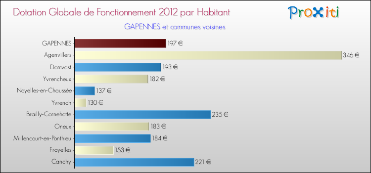 Montant des dotations globales de fonctionnement DGF par Habitant pour GAPENNES et les communes proches Comparaison des des dotations globales de fonctionnement DGF par habitant pour GAPENNES et les communes voisines