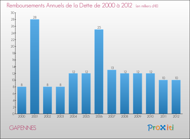 Evolution de l'annuité de la dette pour la commune de GAPENNES de 2000 à 2012 Annuités de la dette pour GAPENNES de 2000 à 2012