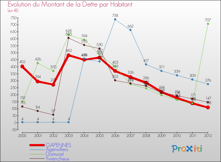 Evolution de la dette par habitant pour la commune de GAPENNES et les communes proches de 2000 à 2012 Comparaison de la dette par habitant pour GAPENNES et les communes voisines de 2000 à 2012