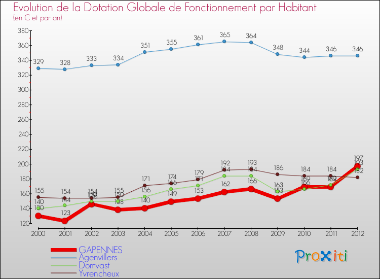 Evolution et montant de la dotation globale de fonctionnement par Habitant pour GAPENNES et les communes proches Comparaison des dotations globales de fonctionnement par habitant pour GAPENNES et les communes voisines