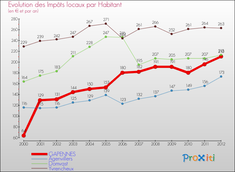 Evolution et montant des impôts locaux par Habitant pour GAPENNES et les communes proches Comparaison des impôts locaux par habitant pour GAPENNES et les communes voisines