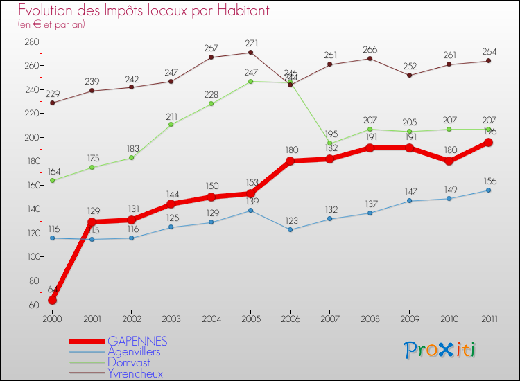 Evolution et montant des impôts locaux par Habitant pour GAPENNES et les communes proches Comparaison des impôts locaux par habitant pour GAPENNES et les communes voisines