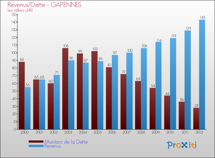Evolution comparée de la dette et des revenus pour la commune de GAPENNES de 2000 à 2012 Comparaison de la dette et des revenus pour GAPENNES de 2000 à 2012
