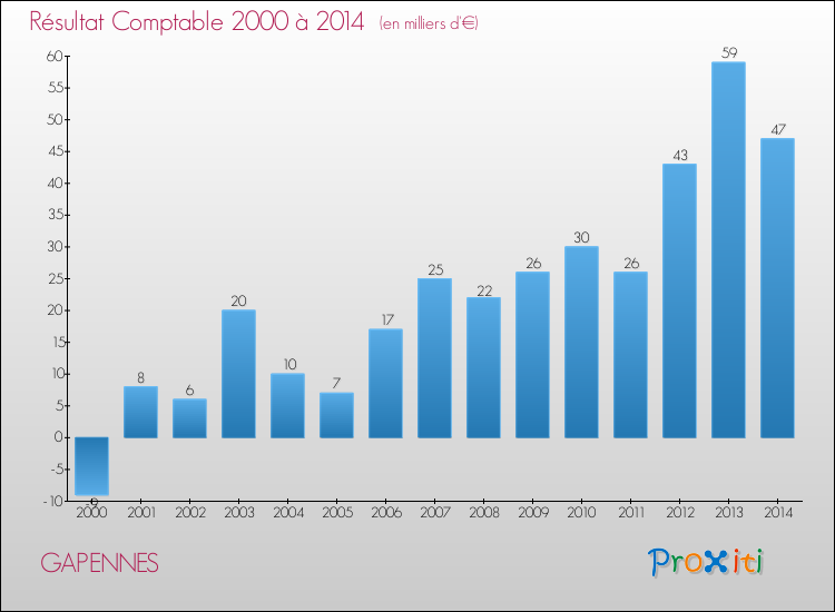 Evolution du résultat comptable pour la commune de GAPENNES de 2000 à 2014 Evolution du résultat comptable pour GAPENNES de 2000 à 2014