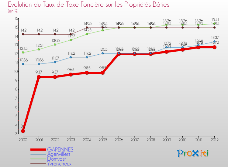 Evolution du taux de la taxe foncière sur le bati pour GAPENNES et les communes proches de 2000 à 2012 Comparaison des taux de taxe foncière sur le bati pour GAPENNES et les communes voisines de 2000 à 2012