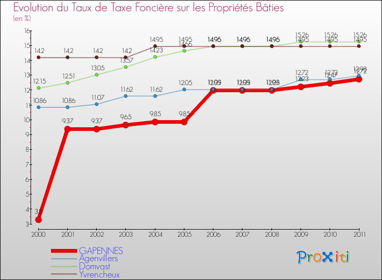 Evolution du taux de la taxe foncière sur le bati pour GAPENNES et les communes proches Comparaison des taux de taxe foncière sur le bati pour GAPENNES et les communes voisines