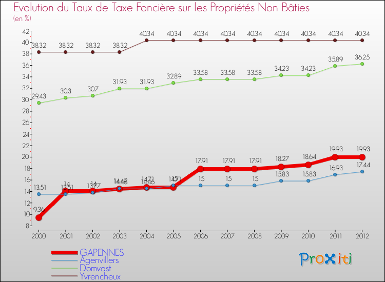 Evolution du taux de la taxe foncière sur les immeubles et terrains non batis pour GAPENNES et les communes proches de 2000 à 2012 Comparaison des taux de la taxe foncière sur les immeubles et terrains non batis pour GAPENNES et les communes voisines de 2000 à 2012