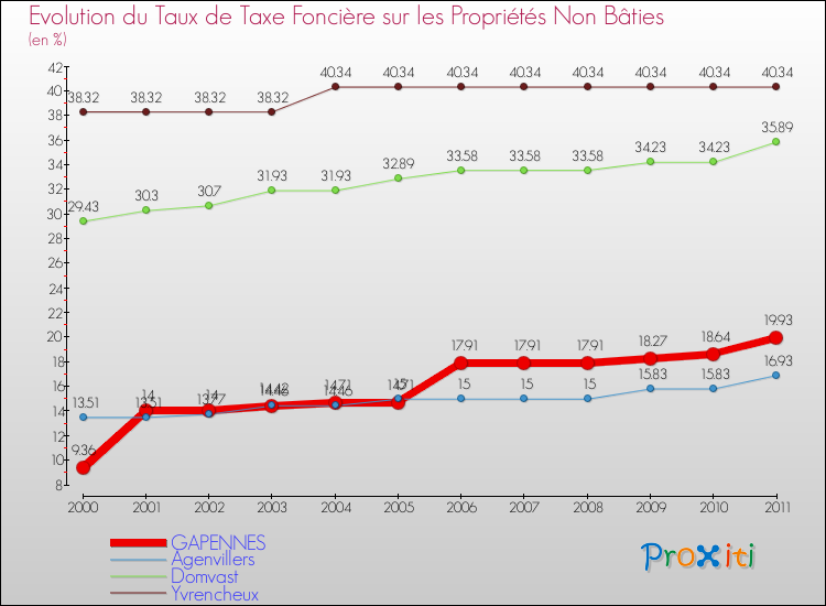 Evolution du taux de la taxe foncière sur les immeubles et terrains non batis pour GAPENNES et les communes proches Comparaison des taux de la taxe foncière sur les immeubles et terrains non batis pour GAPENNES et les communes voisines