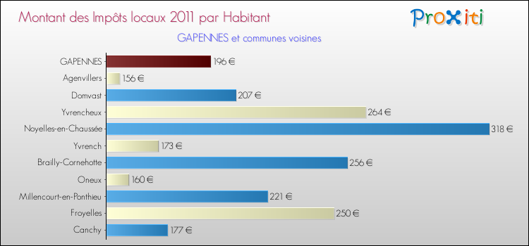 Montant des impôts locaux par Habitant pour GAPENNES et les communes proches Comparaison des impôts locaux par habitant pour GAPENNES et les communes voisines