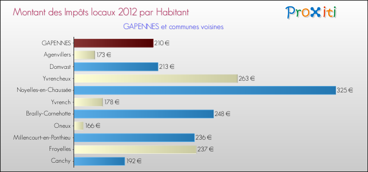Montant des impôts locaux par Habitant pour GAPENNES et les communes proches Comparaison des impôts locaux par habitant pour GAPENNES et les communes voisines