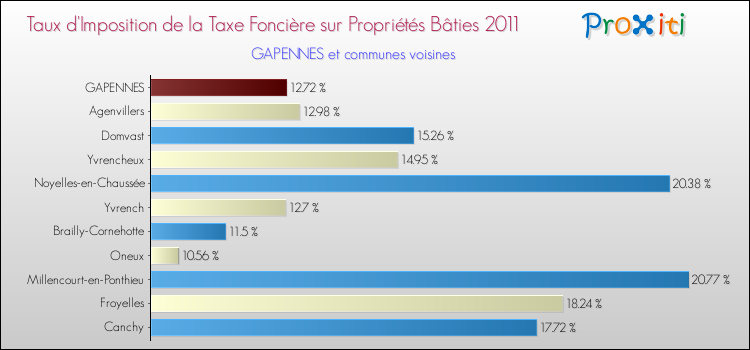 Taux d'imposition de la taxe foncière sur le bati 2011 pour GAPENNES et les communes proches Comparaison des taux d'imposition de la taxe foncière sur le bati 2011 pour GAPENNES et les communes voisines