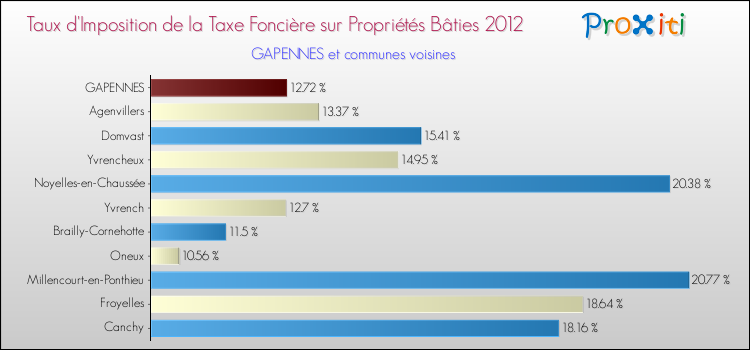 Taux d'imposition de la taxe foncière sur le bati 2012 pour GAPENNES et les communes proches Comparaison des taux d'imposition de la taxe foncière sur le bati 2012 pour GAPENNES et les communes voisines