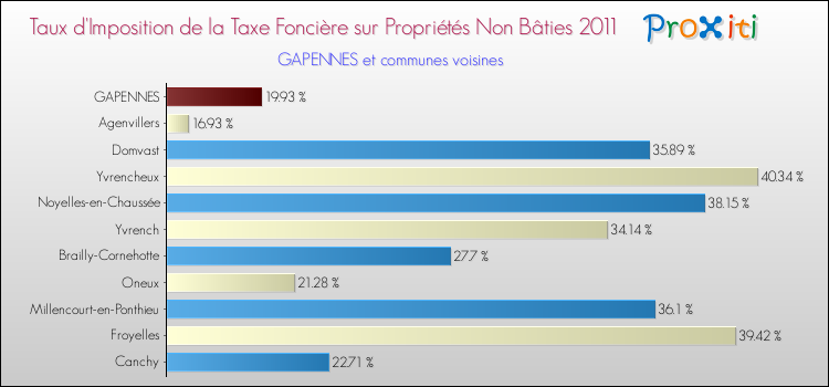 Taux d'imposition de la taxe foncière sur les immeubles et terrains non batis 2011 pour GAPENNES et les communes proches Comparaison des taux d'imposition de la taxe foncière sur les immeubles et terrains non batis 2011 pour GAPENNES et les communes voisines