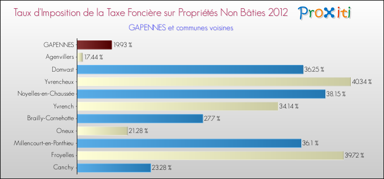 Taux d'imposition de la taxe foncière sur les immeubles et terrains non batis 2012 pour GAPENNES et les communes proches Comparaison des taux d'imposition de la taxe foncière sur les immeubles et terrains non batis 2012 pour GAPENNES et les communes voisines
