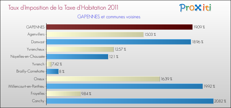 Taux d'imposition de la taxe d'habitation 2011 pour GAPENNES et les communes proches Comparaison des taux d'imposition de la taxe d'habitation 2011 pour GAPENNES et les communes voisines
