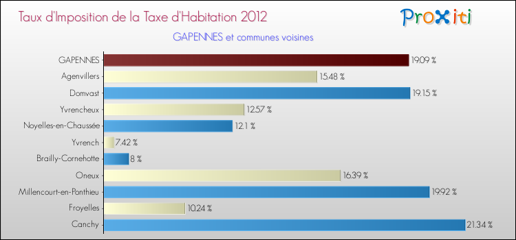 Taux d'imposition de la taxe d'habitation 2012 pour GAPENNES et les communes proches Comparaison des taux d'imposition de la taxe d'habitation 2012 pour GAPENNES et les communes voisines