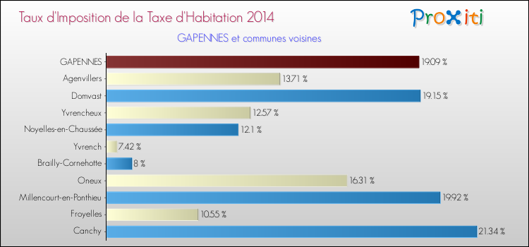 Taux d'imposition de la taxe d'habitation 2014 pour GAPENNES et les communes proches Comparaison des taux d'imposition de la taxe d'habitation 2014 pour GAPENNES et les communes voisines