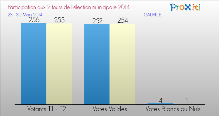 Participation comparée des 2 tours des Elections Municipales 2014 de la commune de GAUVILLE Elections Municipales 2014 - Participation comparée des 2 tours pour la commune de GAUVILLE