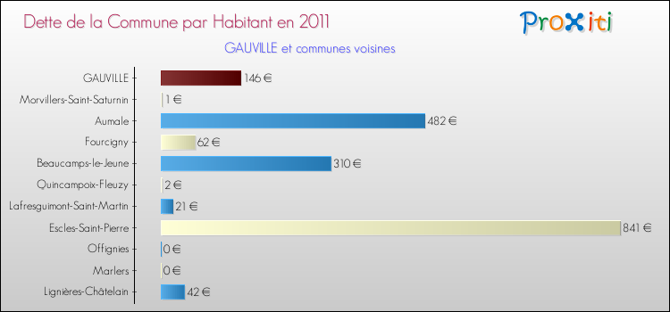Dette par habitant de la commune en 2011 pour GAUVILLE et les communes proches Comparaison de la dette par habitant de la commune en 2011 pour GAUVILLE et les communes voisines