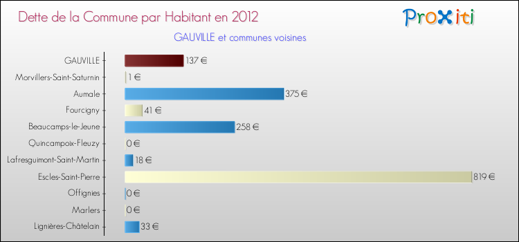 Dette par habitant de la commune en 2012 pour GAUVILLE et les communes proches Comparaison de la dette par habitant de la commune en 2012 pour GAUVILLE et les communes voisines