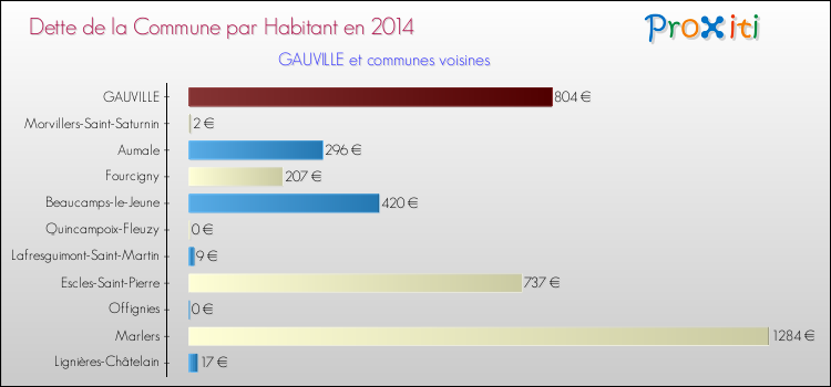Dette par habitant de la commune en 2014 pour GAUVILLE et les communes proches Comparaison de la dette par habitant de la commune en 2014 pour GAUVILLE et les communes voisines