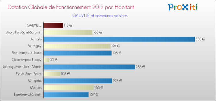 Montant des dotations globales de fonctionnement DGF par Habitant pour GAUVILLE et les communes proches Comparaison des des dotations globales de fonctionnement DGF par habitant pour GAUVILLE et les communes voisines