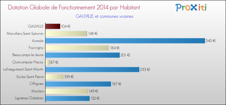 Montant des dotations globales de fonctionnement DGF par Habitant pour GAUVILLE et les communes proches en 2014. Comparaison des des dotations globales de fonctionnement DGF par habitant pour GAUVILLE et les communes voisines en 2014.