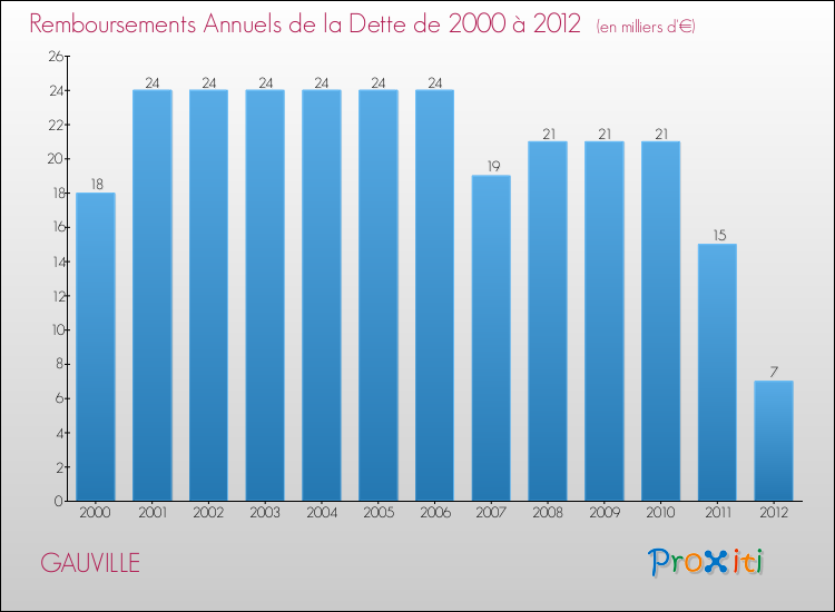Evolution de l'annuité de la dette pour la commune de GAUVILLE de 2000 à 2012 Annuités de la dette pour GAUVILLE de 2000 à 2012