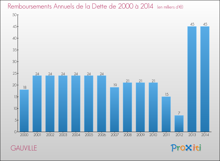 Evolution de l'annuité de la dette pour la commune de GAUVILLE de 2000 à 2014 Annuités de la dette pour GAUVILLE de 2000 à 2014