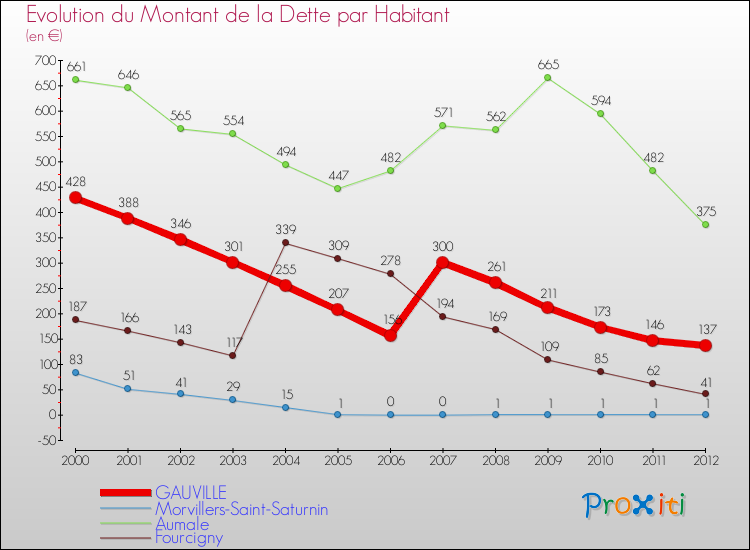Evolution de la dette par habitant pour la commune de GAUVILLE et les communes proches de 2000 à 2012 Comparaison de la dette par habitant pour GAUVILLE et les communes voisines de 2000 à 2012