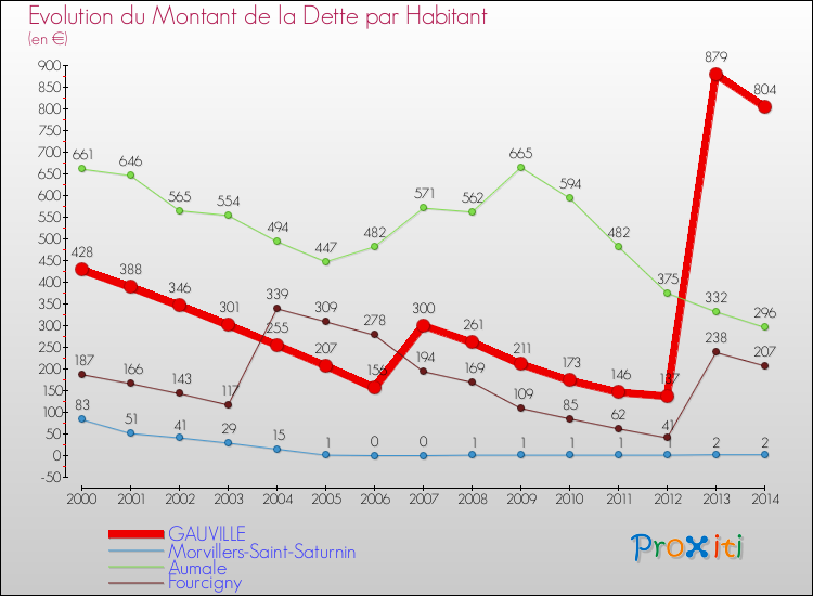 Evolution de la dette par habitant pour la commune de GAUVILLE et les communes proches de 2000 à 2014 Comparaison de la dette par habitant pour GAUVILLE et les communes voisines de 2000 à 2014